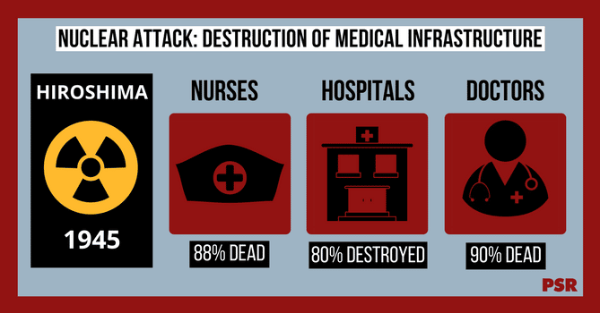 Nuclear Attack: Destruction of Medical Infrastructure. Hiroshima 1945 - Nurses: 88% dead; Hospitals: 80% destroyed; Doctors: 90% dead.