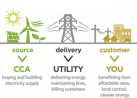 CCA from source, to delivery by a utility, to you the customer